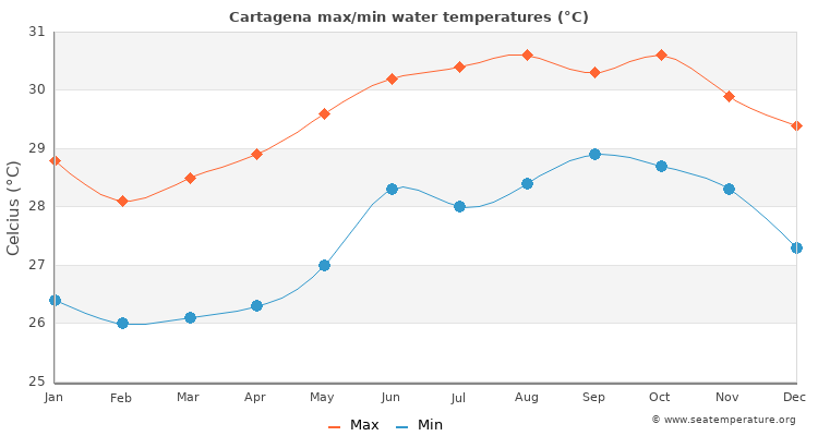 Cartagena average maximum / minimum water temperatures