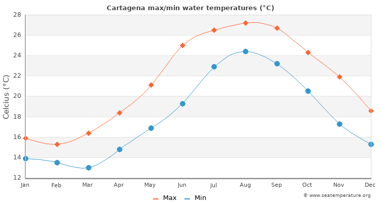 Cartagena average maximum / minimum water temperatures