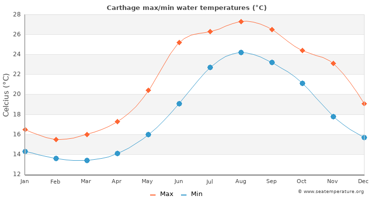 Carthage average maximum / minimum water temperatures