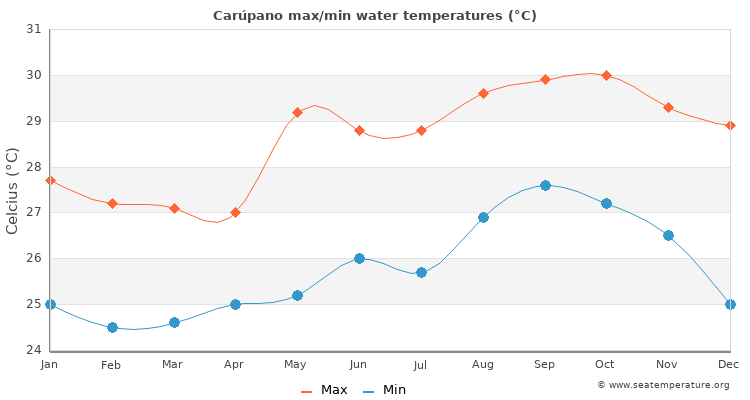 Carúpano average maximum / minimum water temperatures