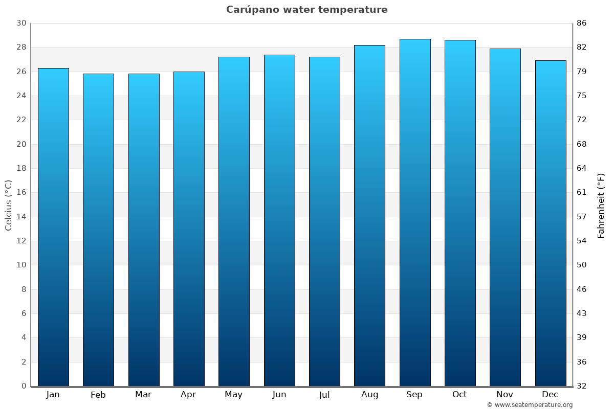 Carúpano average water temp chart