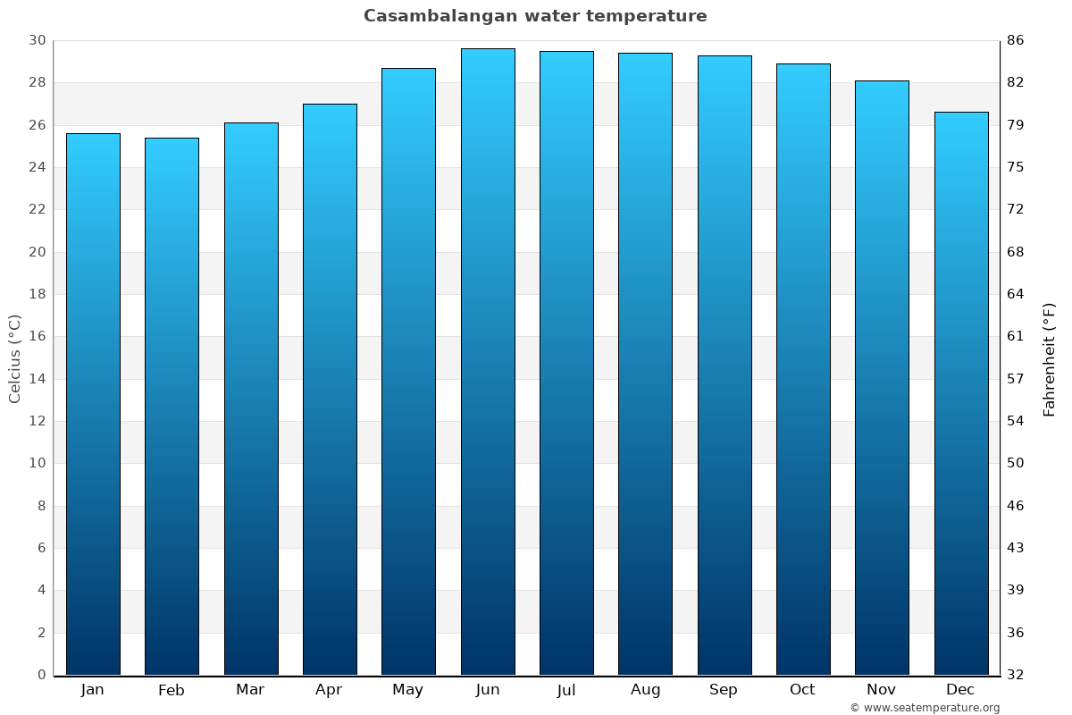 Casambalangan average water temp chart