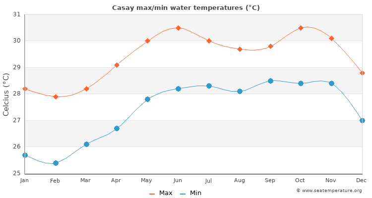 Casay average maximum / minimum water temperatures