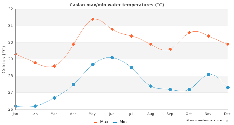 Casian average maximum / minimum water temperatures