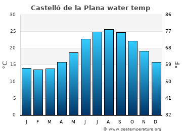 Castelló de la Plana average sea sea_temperature chart