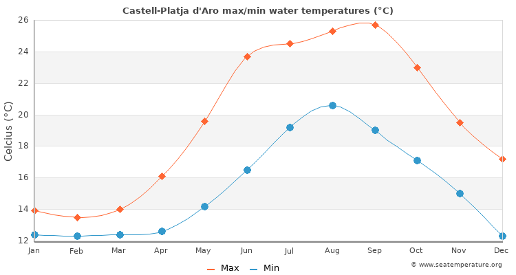 Castell-Platja d'Aro average maximum / minimum water temperatures