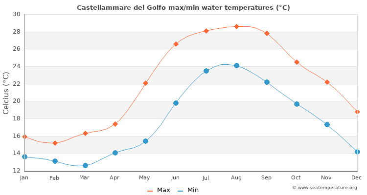 Castellammare del Golfo average maximum / minimum water temperatures