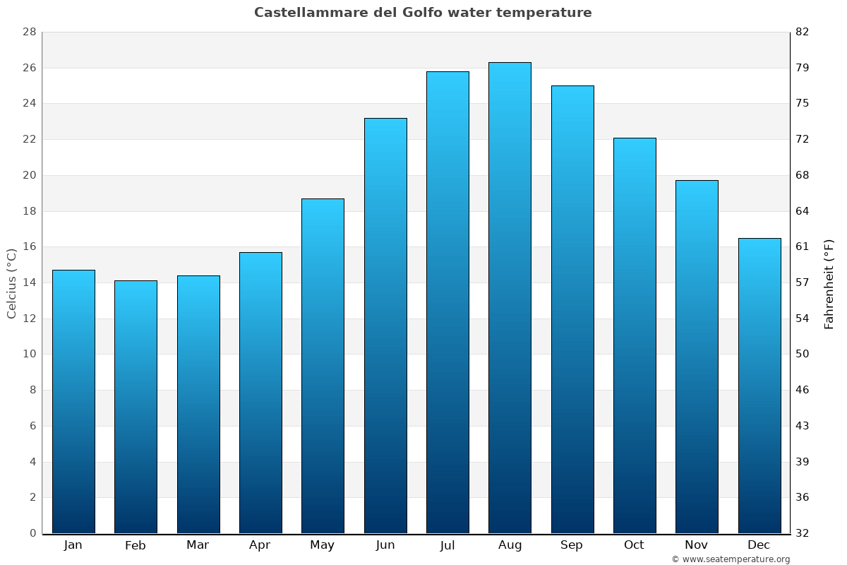 Castellammare del Golfo average water temp chart