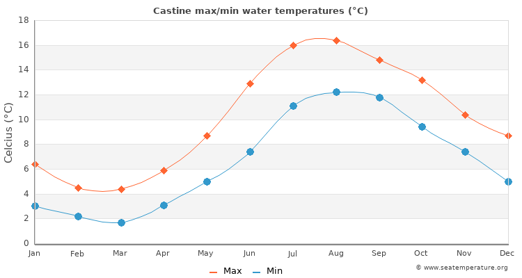 Castine average maximum / minimum water temperatures
