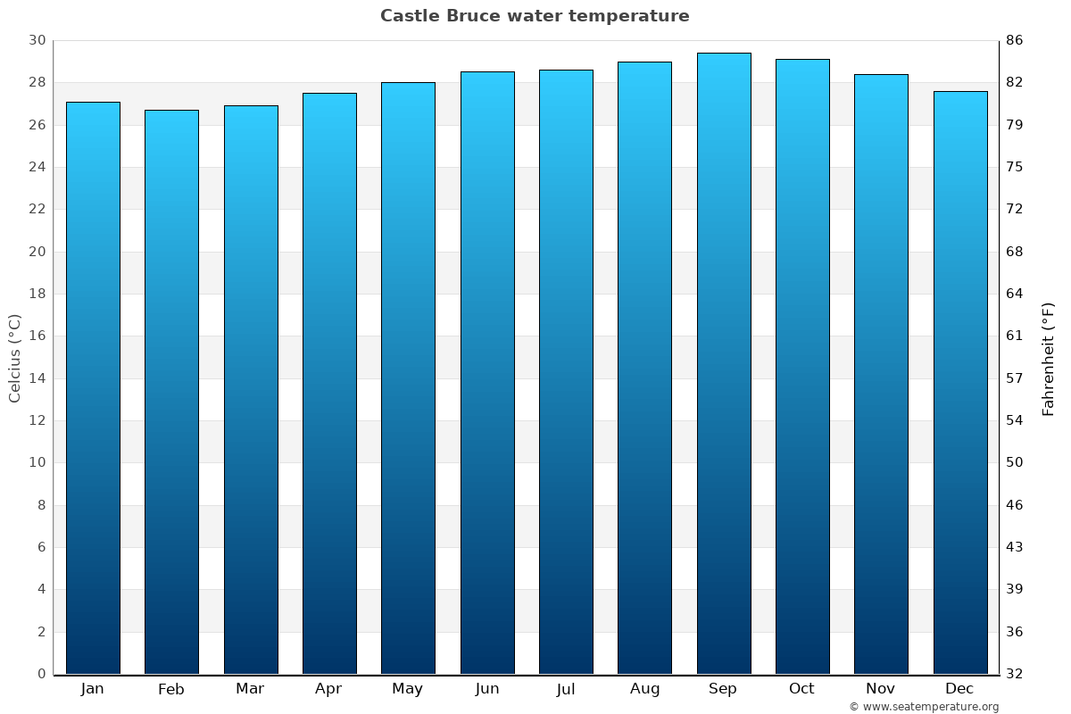Castle Bruce sea temperature graph Castle Bruce average water temp chart