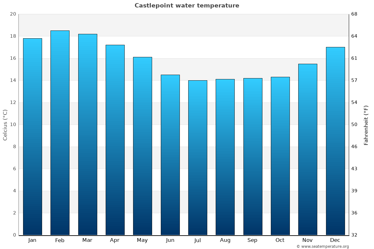 Castlepoint average water temp chart