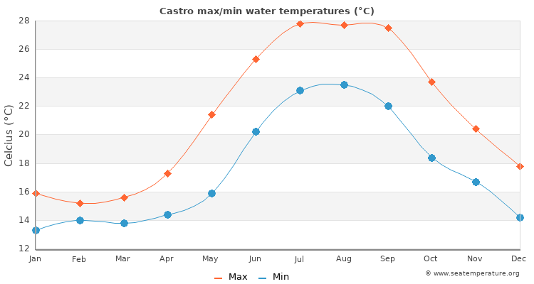 Castro average maximum / minimum water temperatures