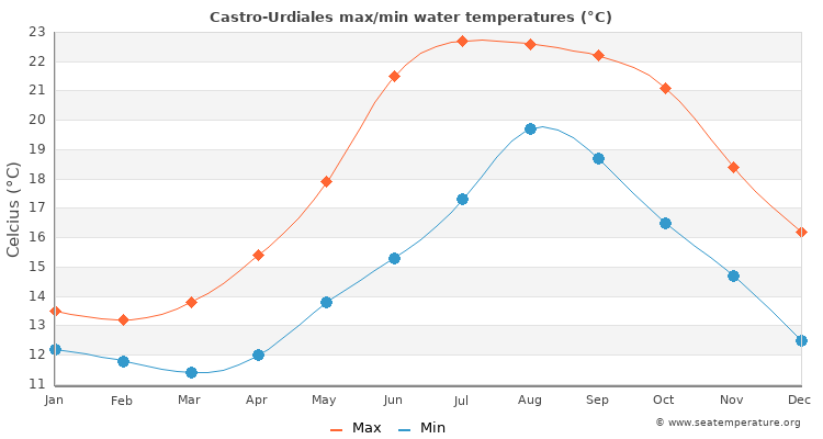 Castro-Urdiales average maximum / minimum water temperatures