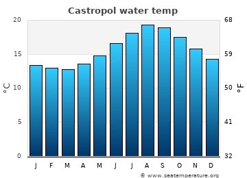 Castropol average sea sea_temperature chart