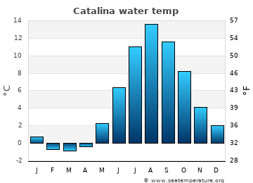 Catalina average water temp