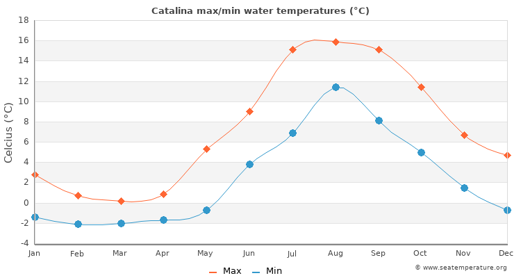 Catalina average maximum / minimum water temperatures
