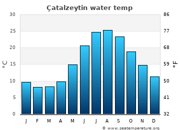 Çatalzeytin average sea sea_temperature chart
