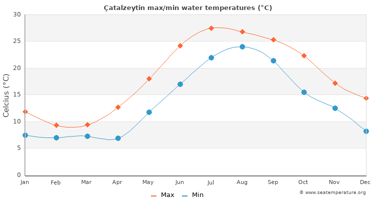 Çatalzeytin average maximum / minimum water temperatures