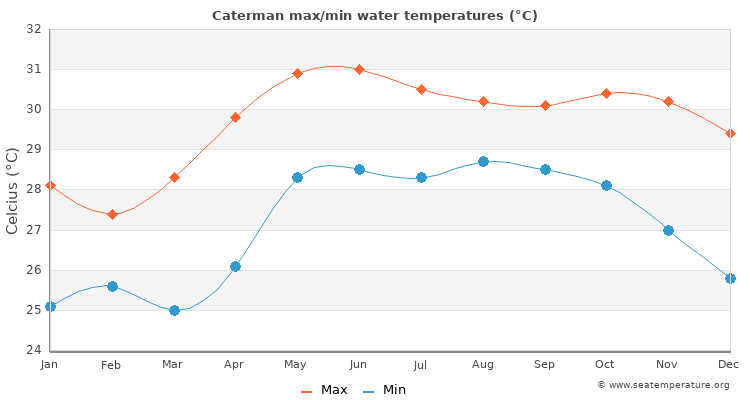 Caterman average maximum / minimum water temperatures