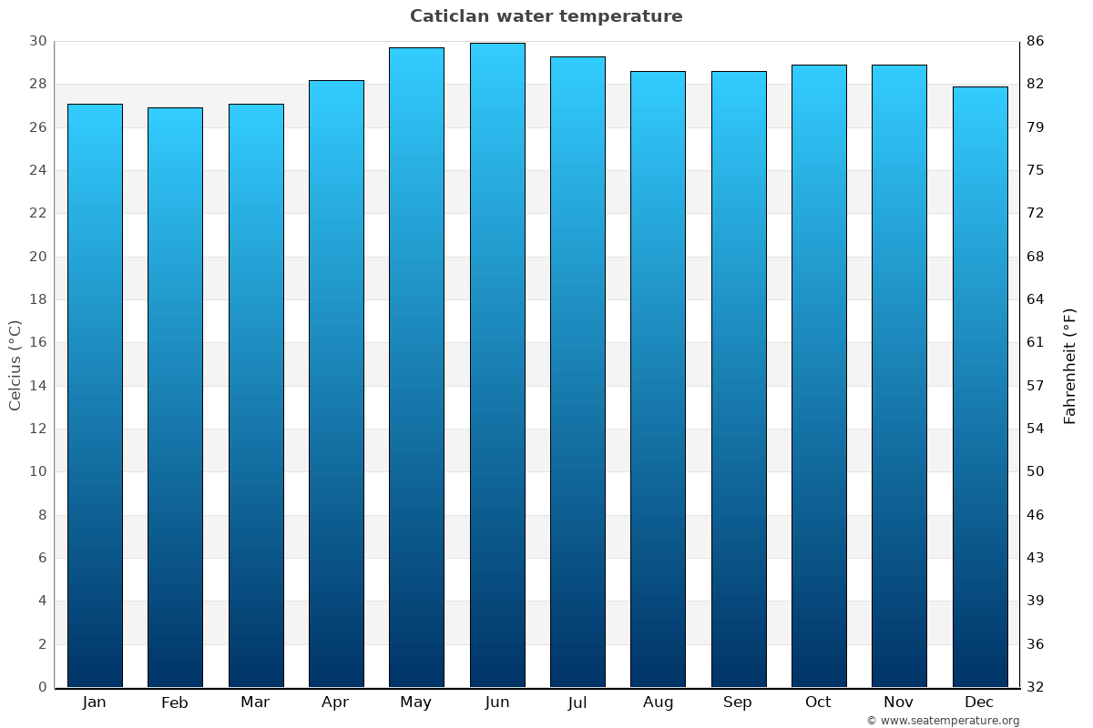 Caticlan average water temp chart