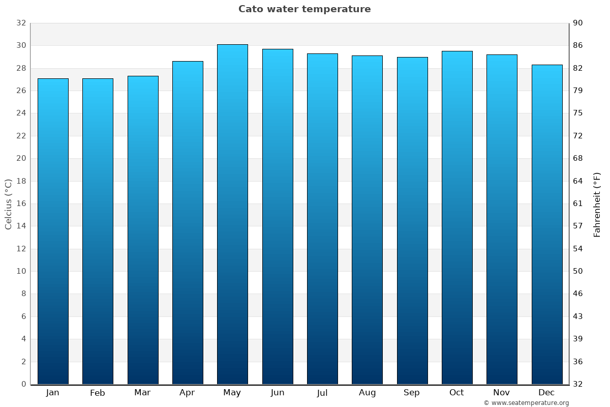 Cato average water temp chart