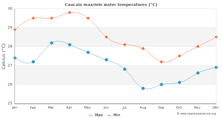 Caucaia average maximum / minimum water temperatures