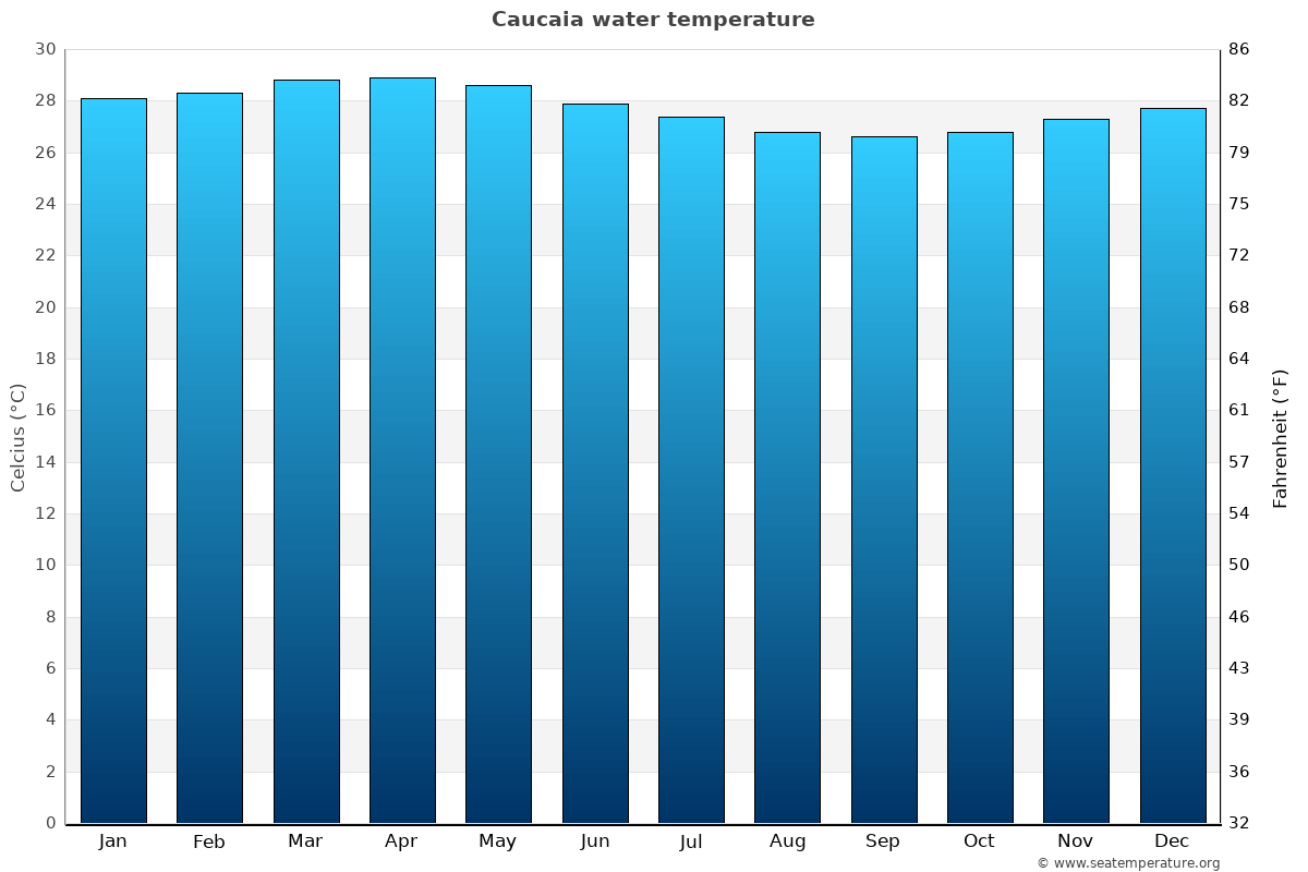 Caucaia sea temperature graph Caucaia average water temp chart