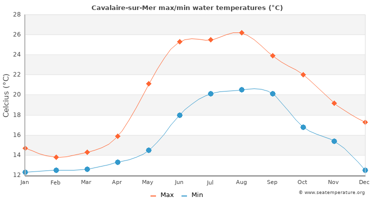 Cavalaire-sur-Mer average maximum / minimum water temperatures