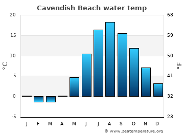 Cavendish Beach average water temp