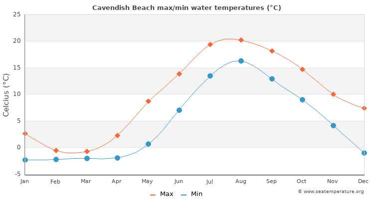 Cavendish Beach average maximum / minimum water temperatures
