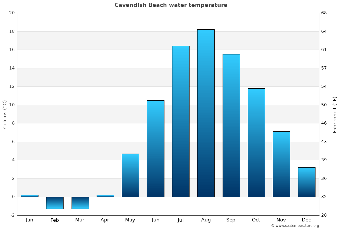 Cavendish Beach average water temp chart