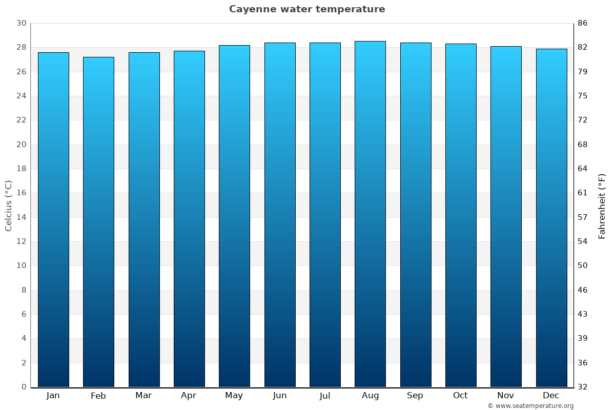 Cayenne sea temperature graph Cayenne average water temp chart