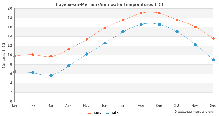 Cayeux-sur-Mer average maximum / minimum water temperatures