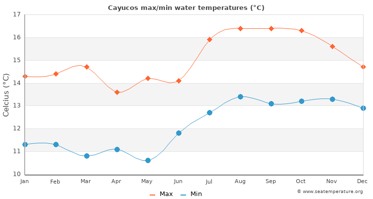 Cayucos average maximum / minimum water temperatures