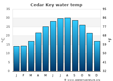 Cedar Key average water temp