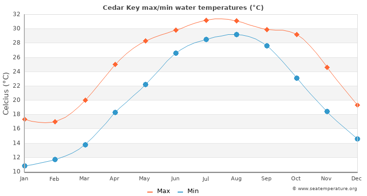 Cedar Key average maximum / minimum water temperatures