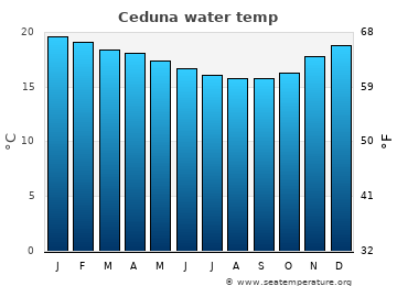 Ceduna average water temp