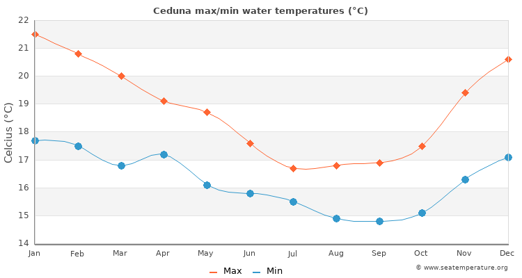 Ceduna average maximum / minimum water temperatures