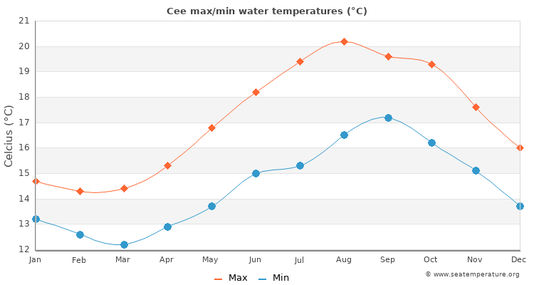 Cee average maximum / minimum water temperatures