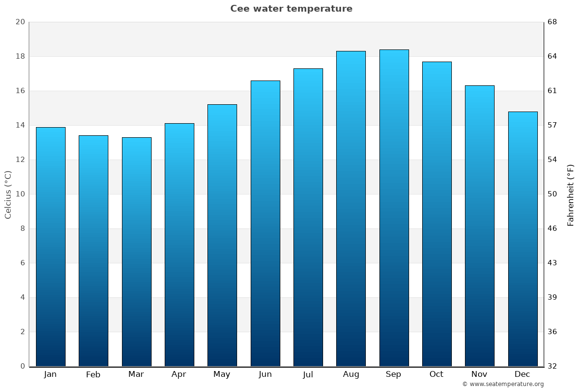Cee average water temp chart
