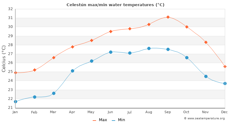 Celestún average maximum / minimum water temperatures