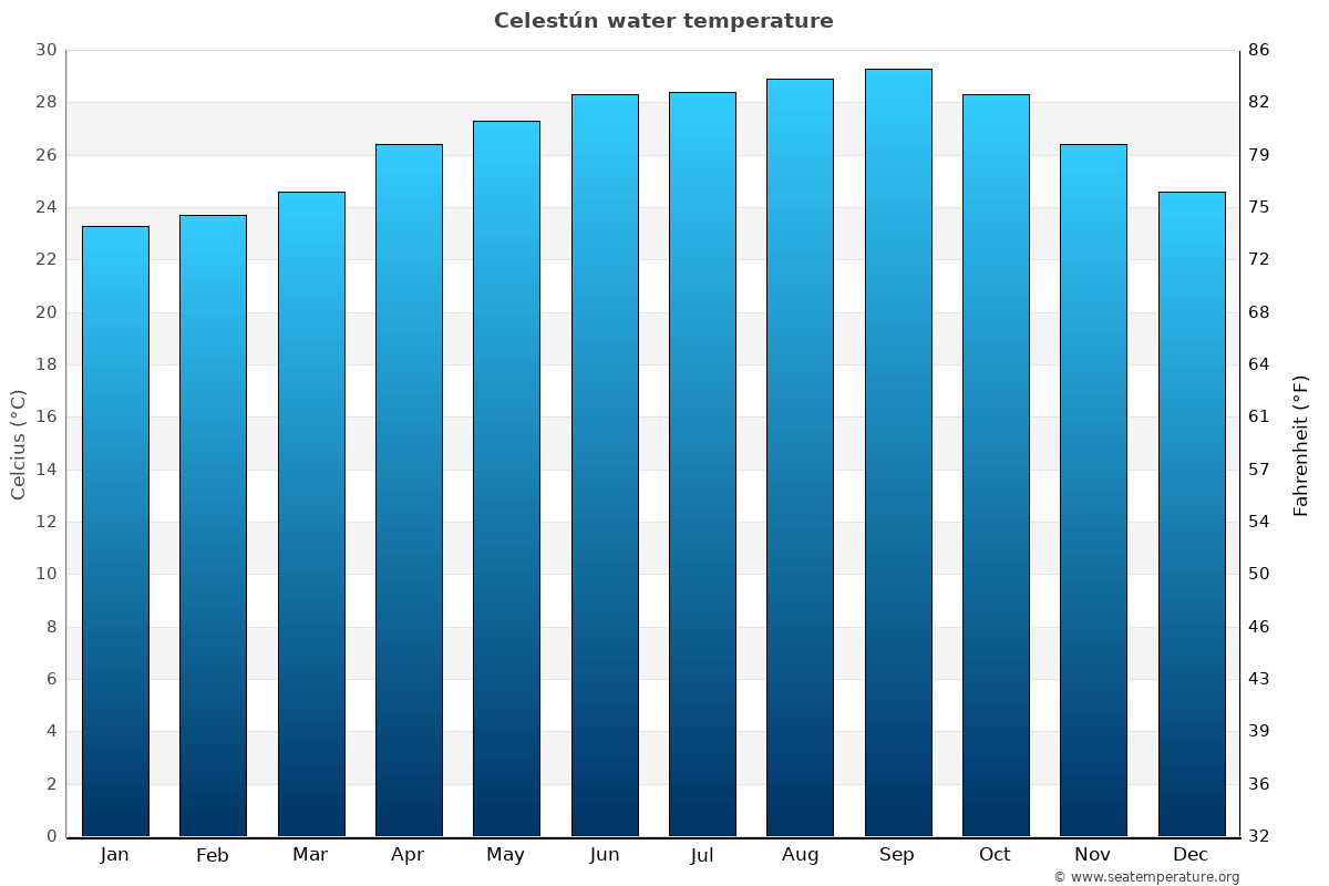 Celestún average water temp chart