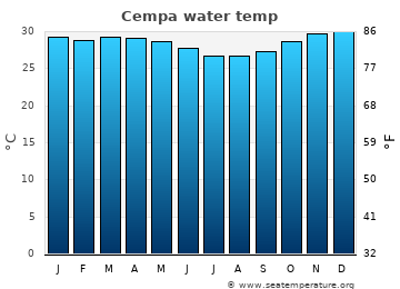 Cempa average water temp