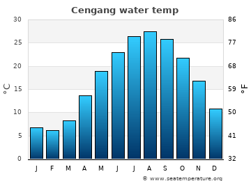Cengang average water temp