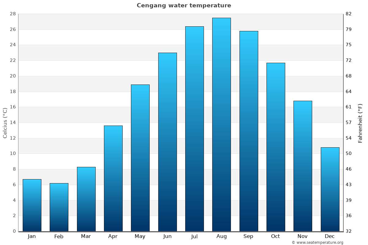 Cengang sea temperature graph Cengang average water temp chart