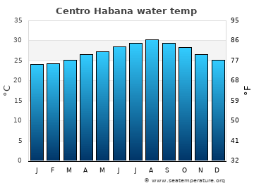 Centro Habana average water temp