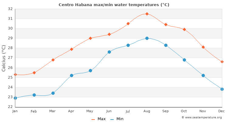 Centro Habana average maximum / minimum water temperatures
