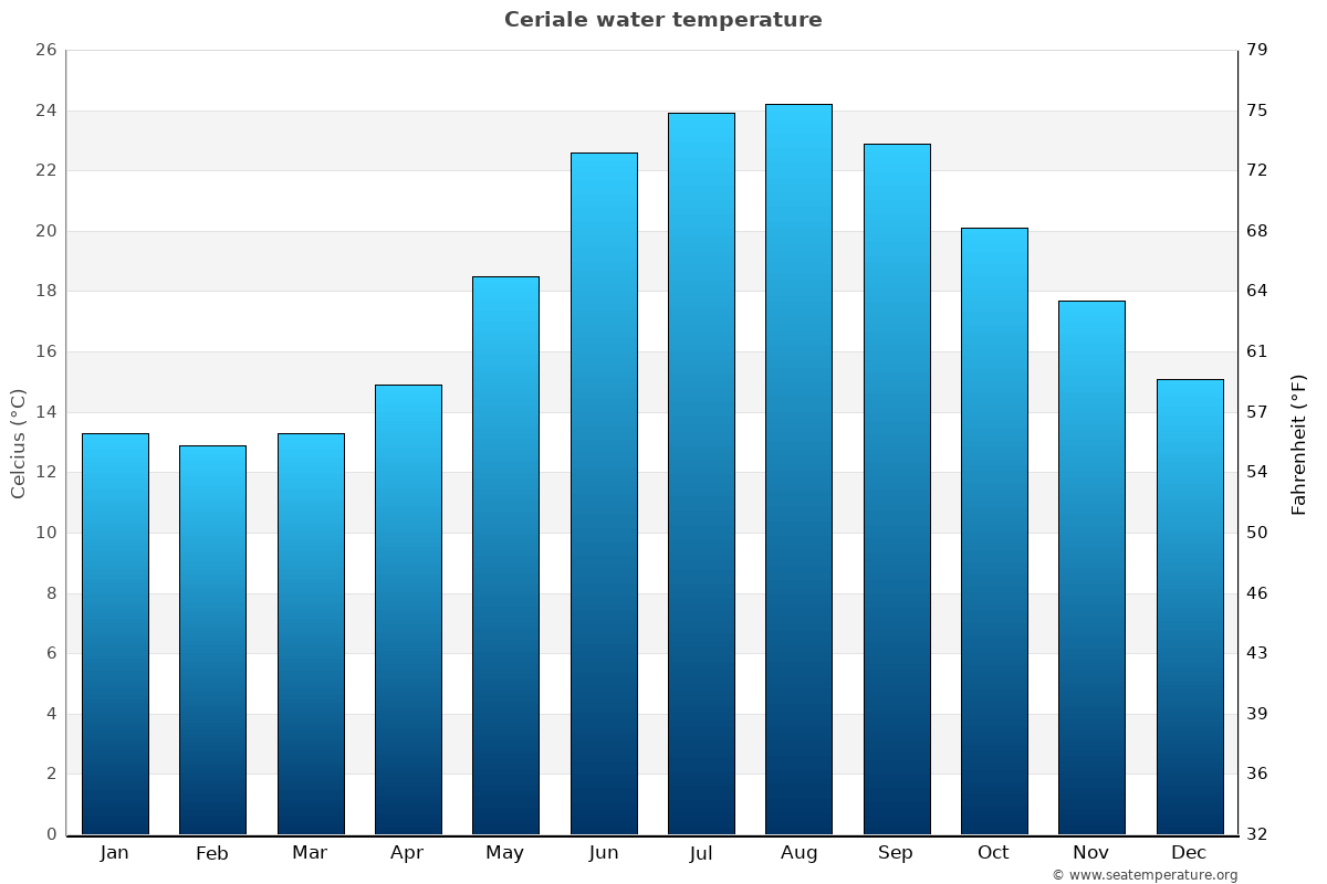 Ceriale average water temp chart