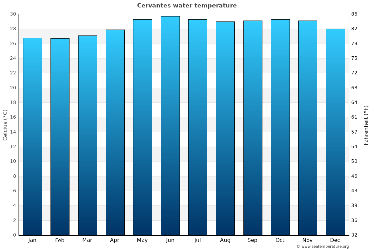 Cervantes average water temp chart