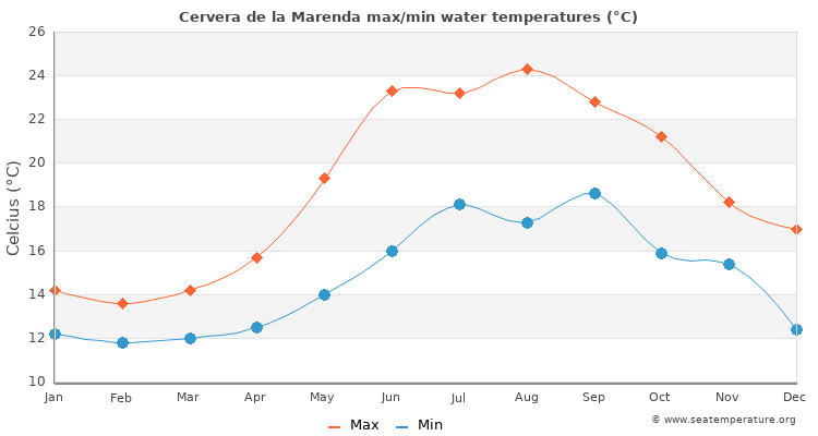 Cervera de la Marenda average maximum / minimum water temperatures